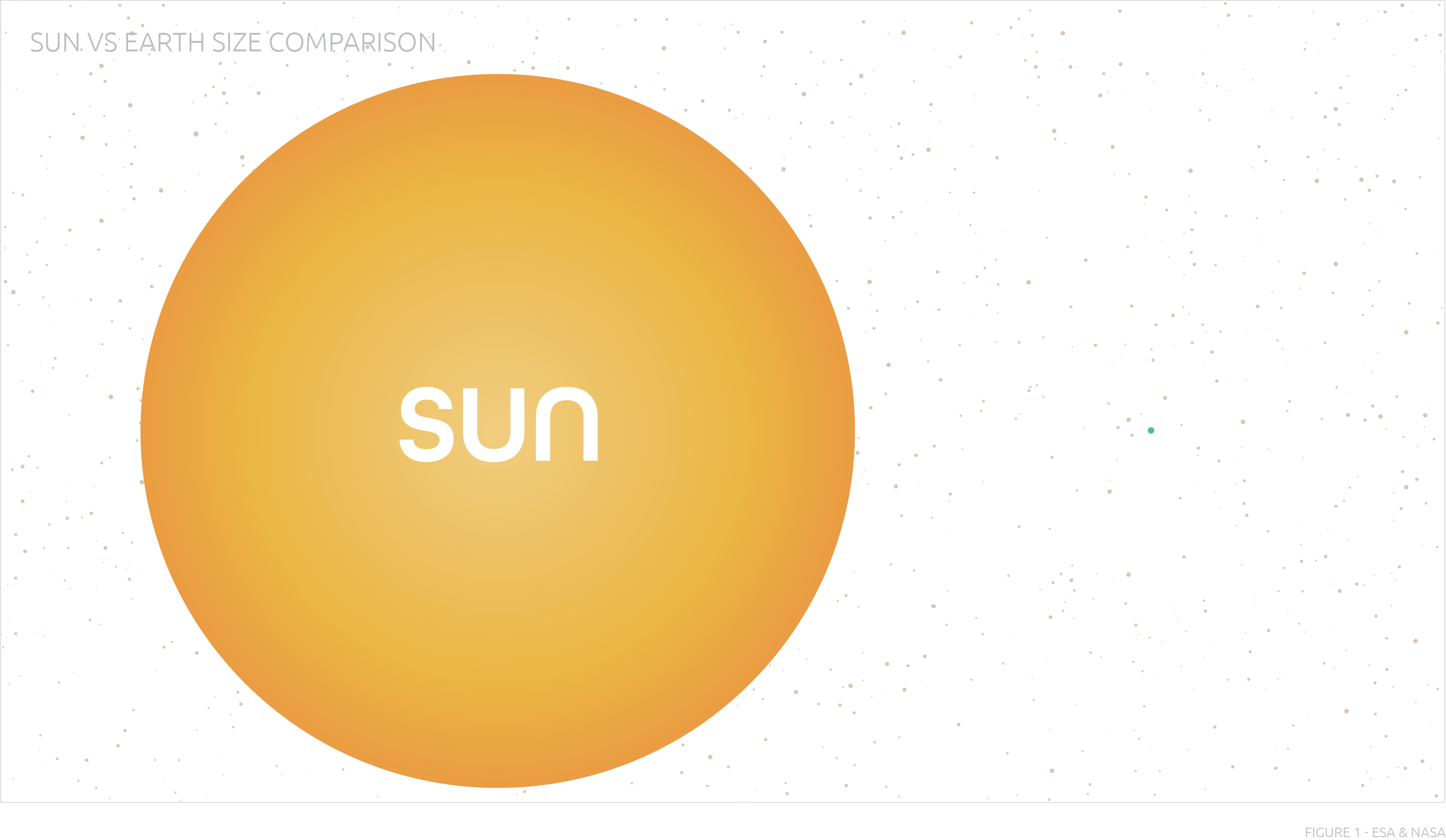 Illustrative example comparing the size of the earth to the sun