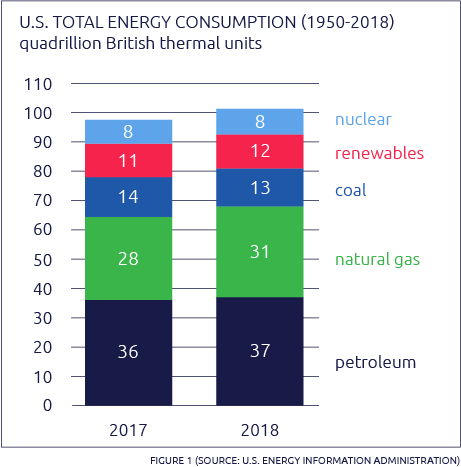 Chart illustrating the useage of renewable vs fossil fuels