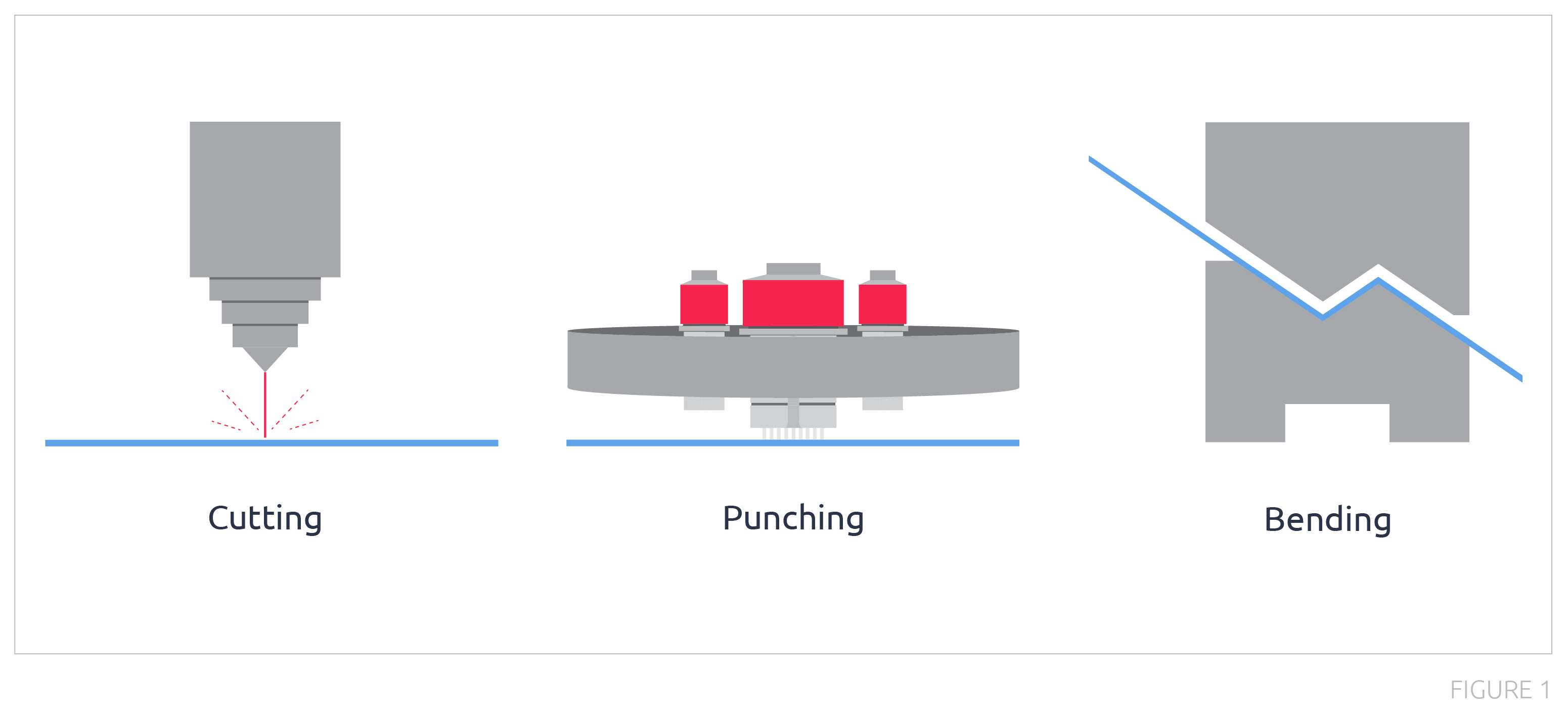 Illustration showing cutting, punching, and bending processes for sheet metal