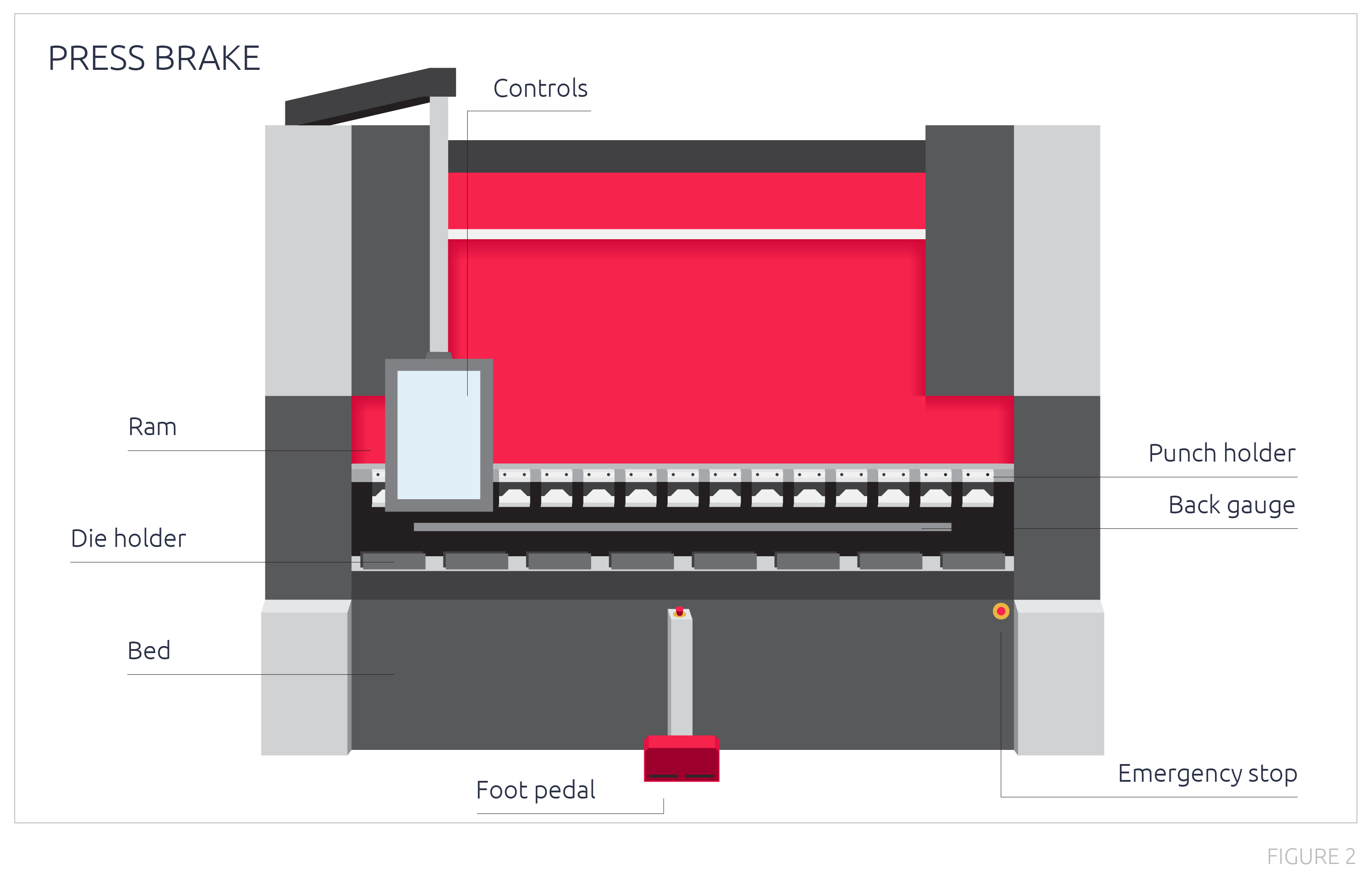 Illustrative example labeling the primary parts in a press brake machine