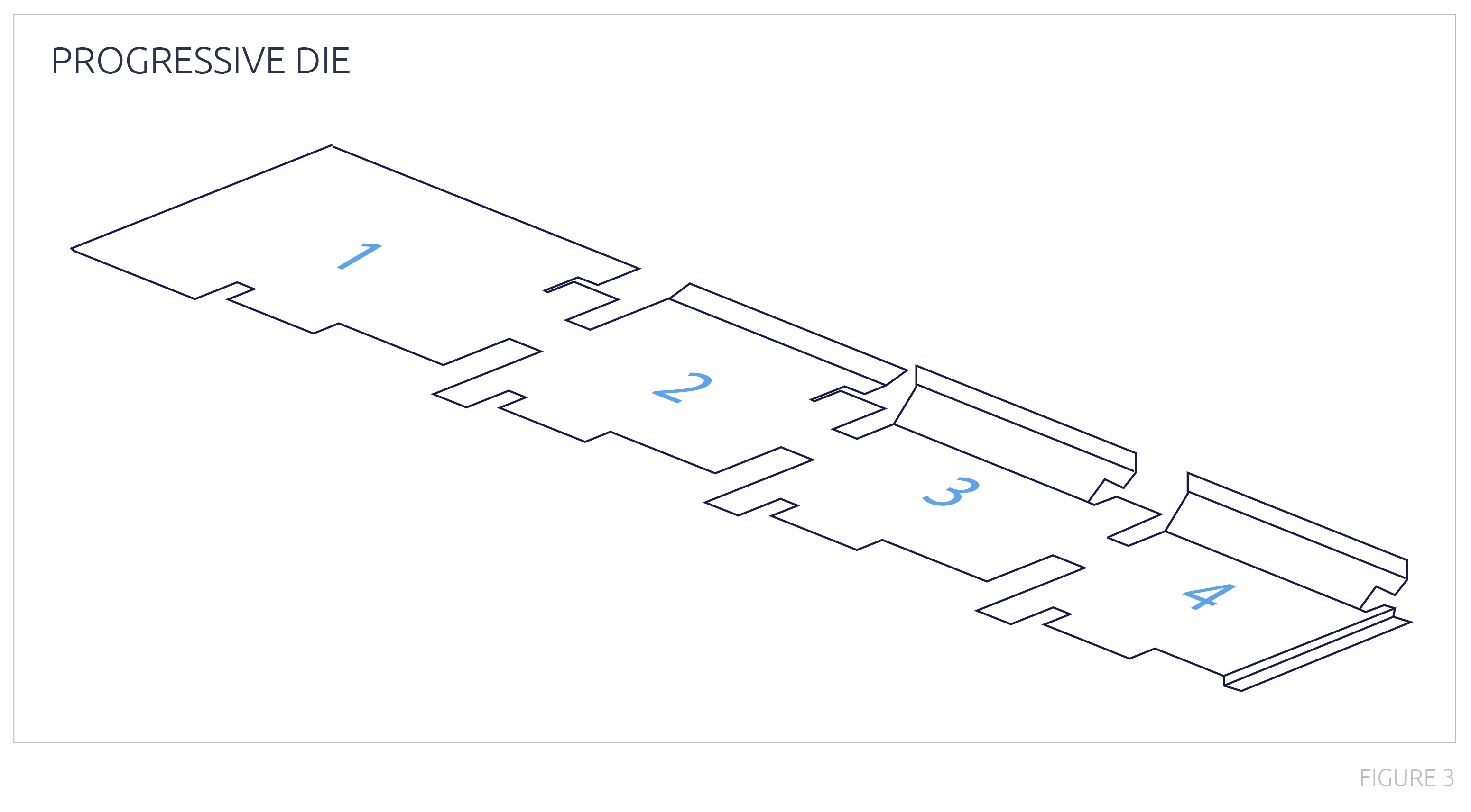 Illustrative example demonstrating a 4 step progressive sheet metal die