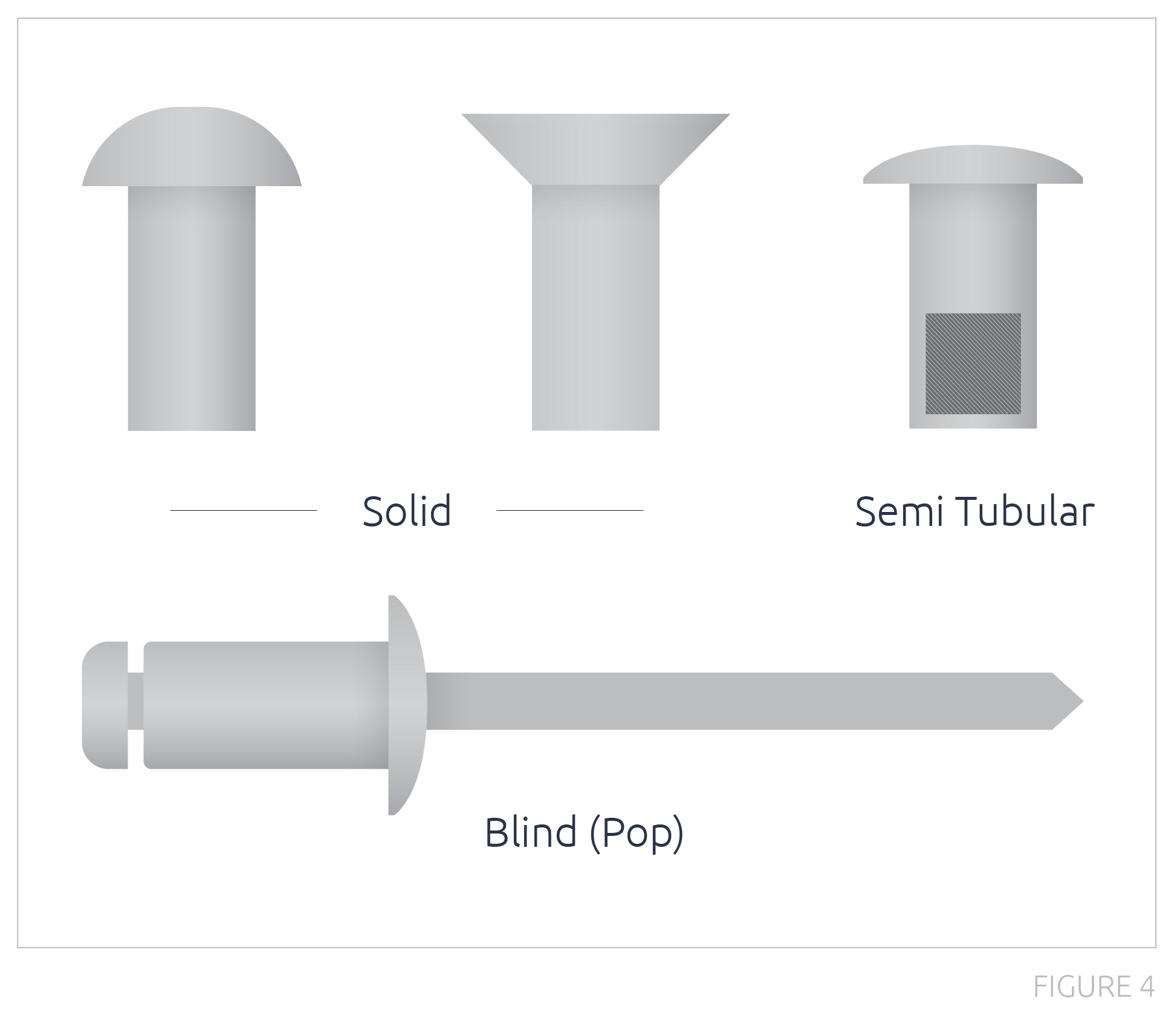 Illustrative example showing solid, semi-tubular, and blind(pop) riveting