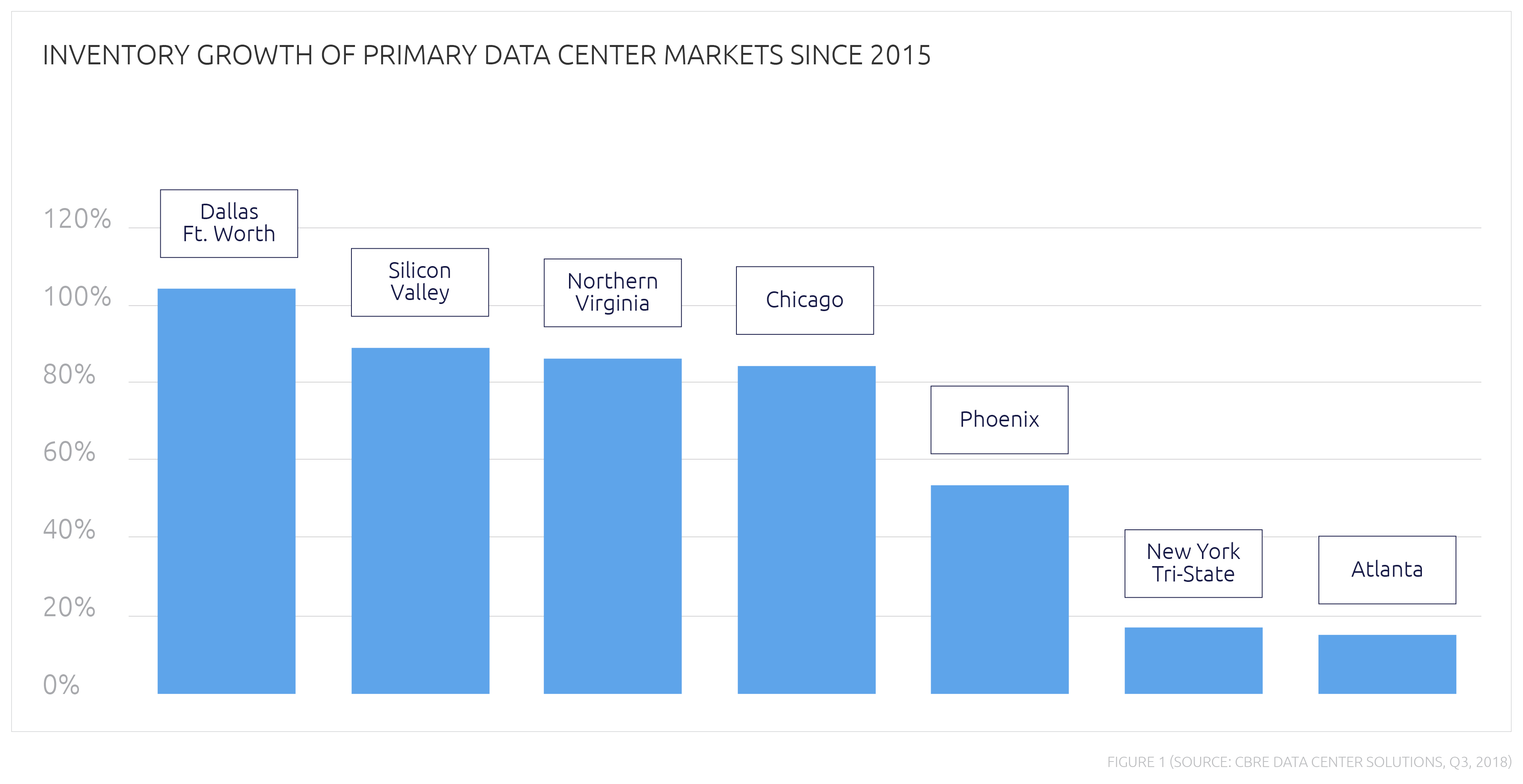 Chart comparing data center growth in seven primary cities