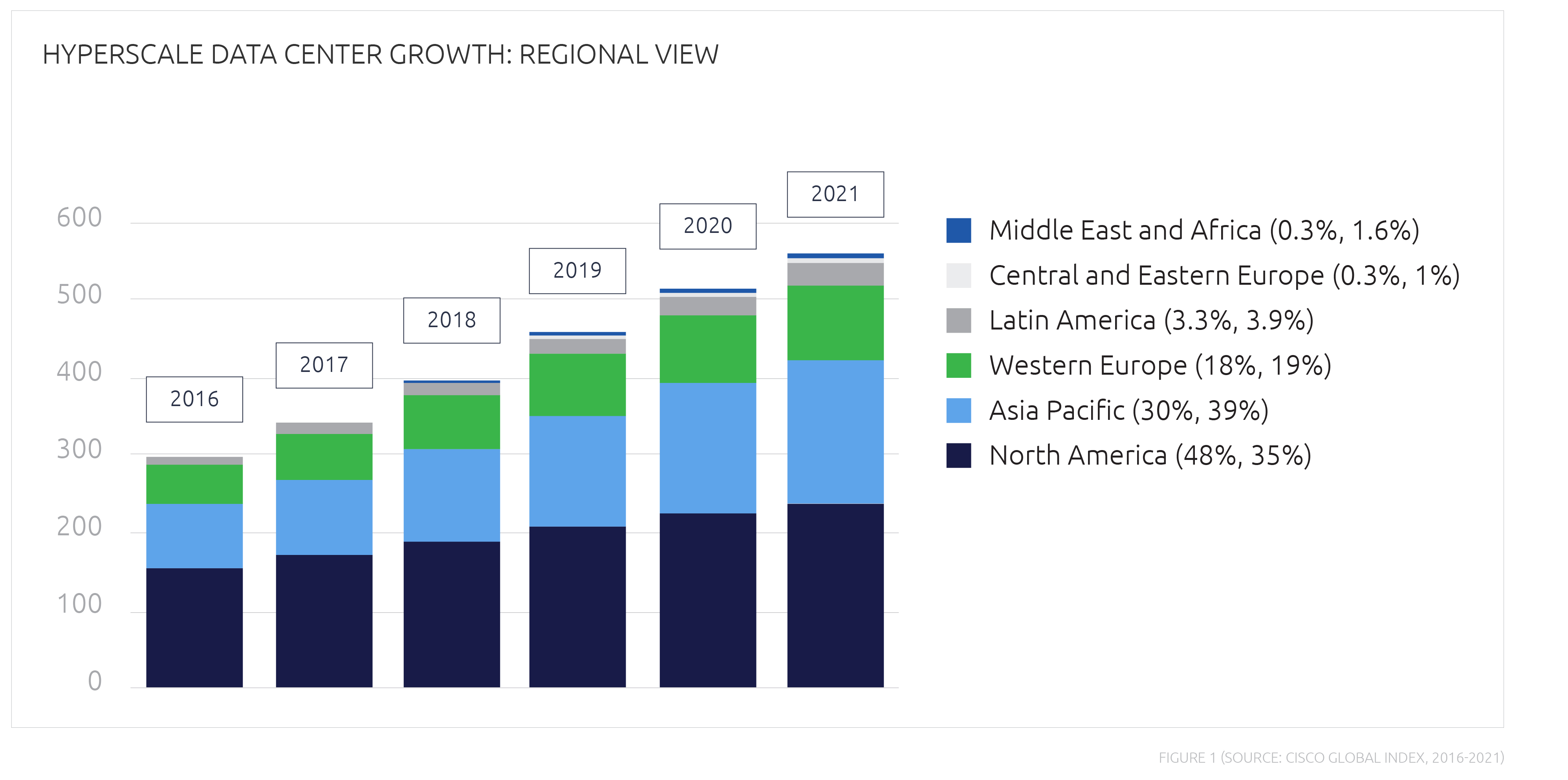 Chart illustrating regular growth in hyperscale data centers since 2016