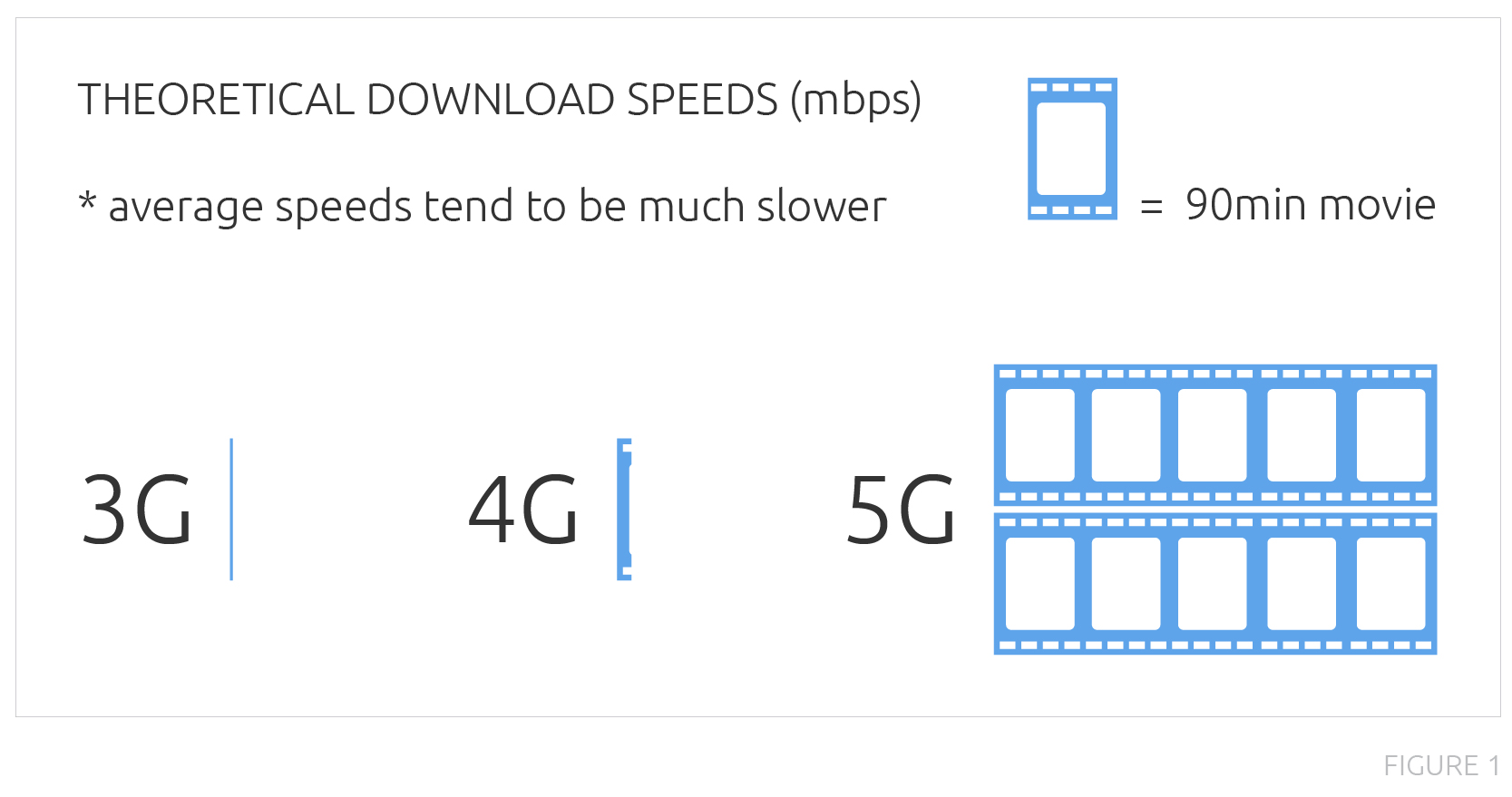 Chart illustrating the theoretical download speeds