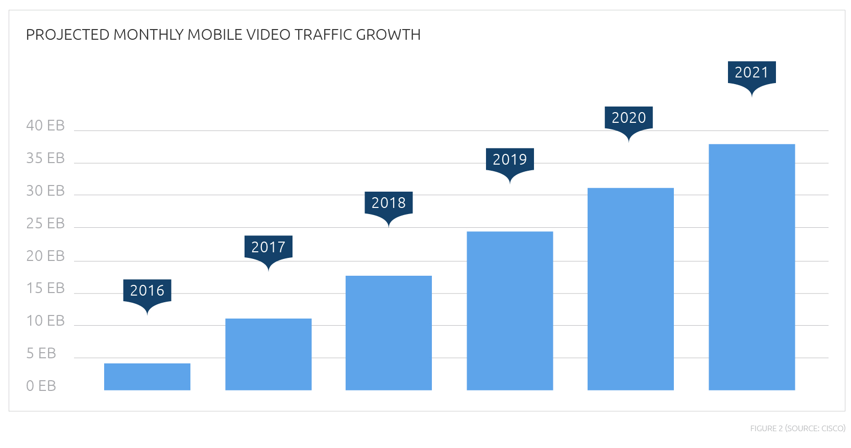 Chart showing the regular rise in mobile video traffic growth since 2016