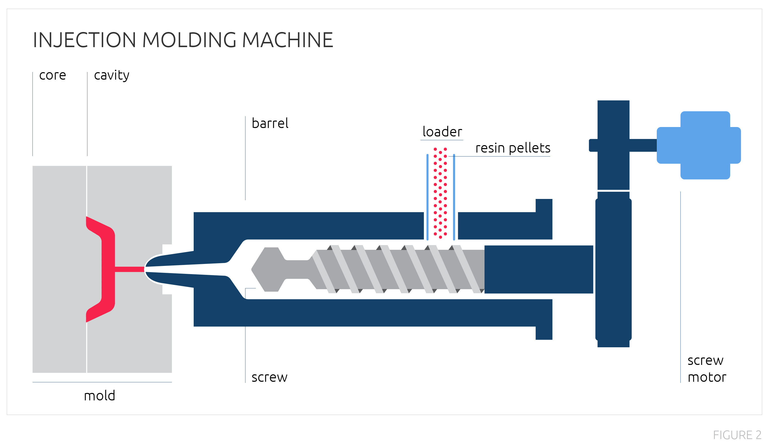 Illustrated diagram of injection molding machine