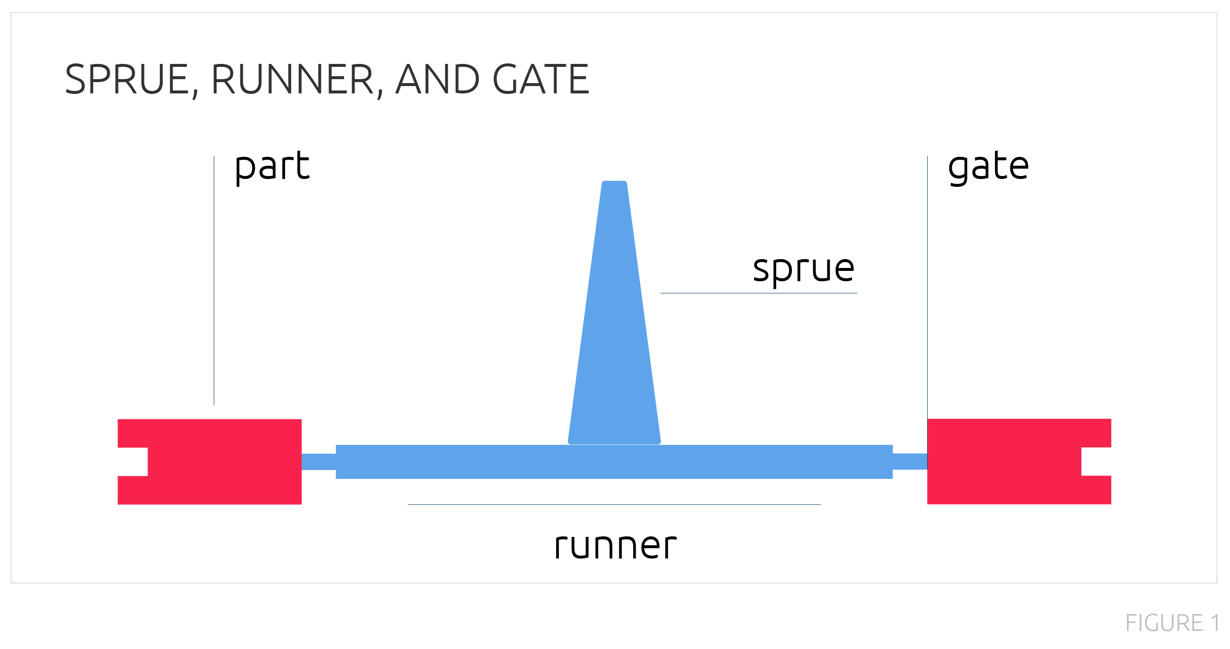 Illustrative example showing the runner, sprue, and gate in an injection molding process