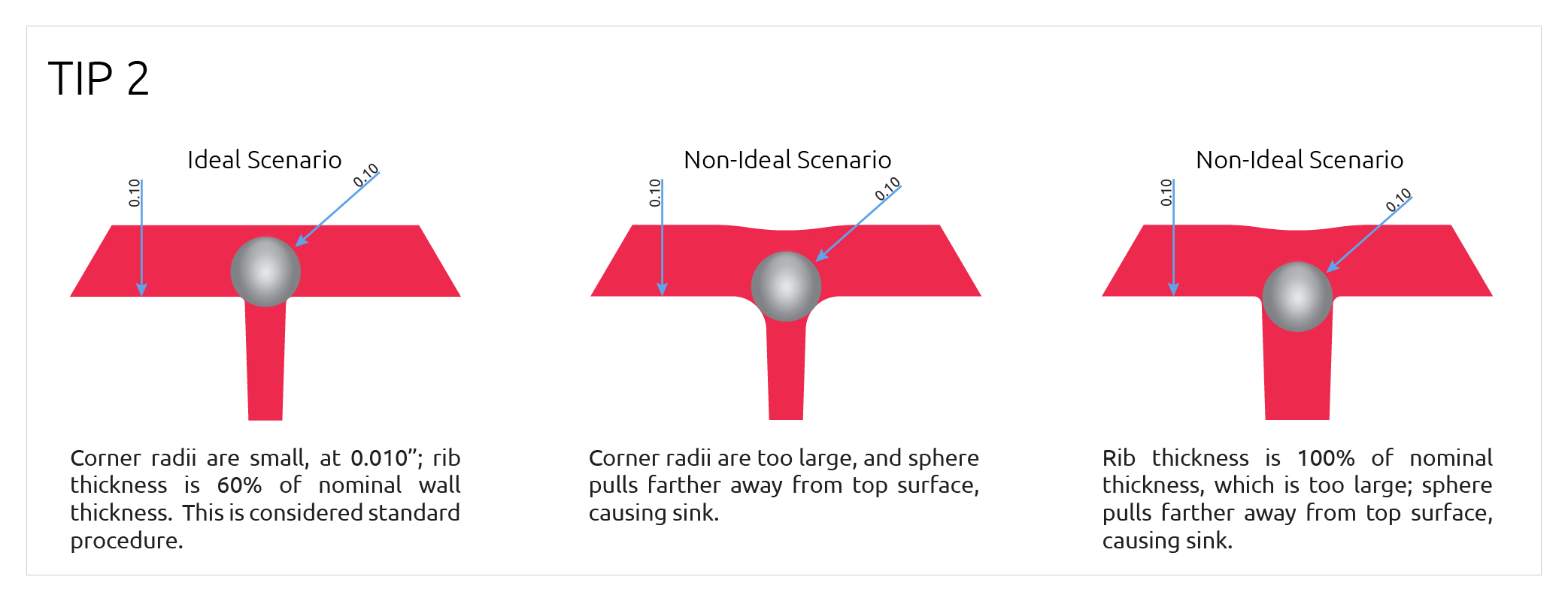 Tip 2 | ideal scenario, corner radii are small, at 0.010"; rib thickness is 60% of nominal wall thickness. This is considered standard procedure. Non-ideal scenario, Corner radii are too large, and sphere pulls farther away from top surface, causing sink. Non-ideal scenario, Rib thickness is 100% of nominal thickness, which is too large; sphere pulls farther away from top surface, causing sink.