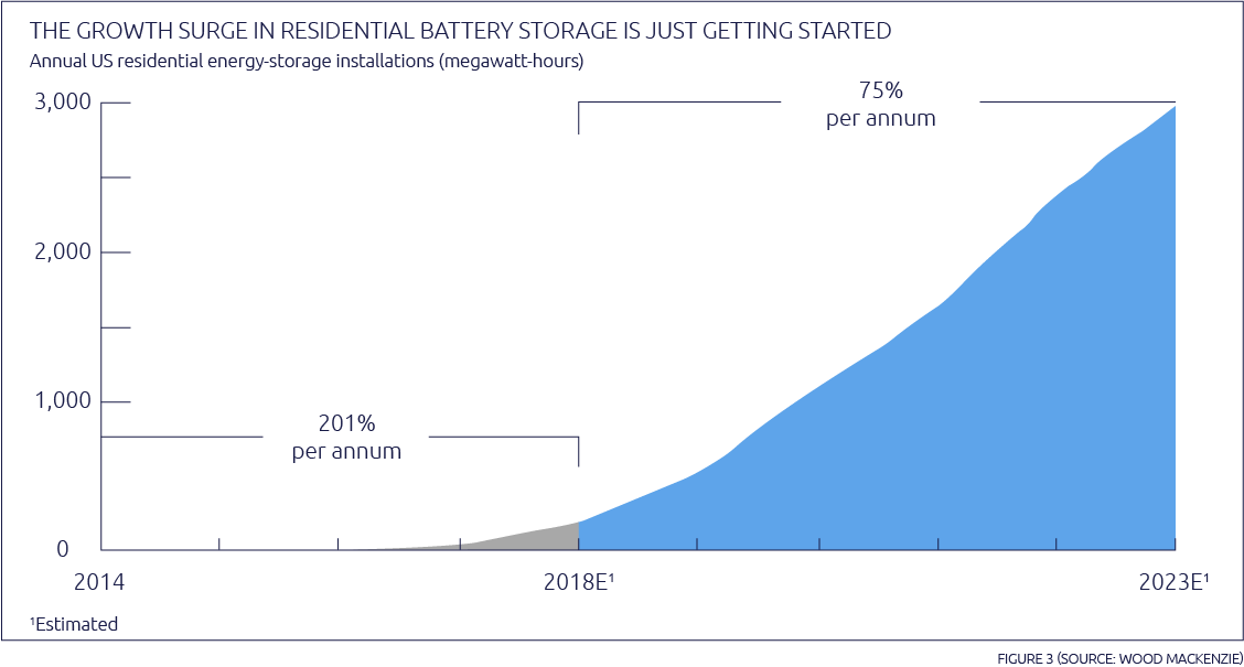 chart demonstrating exponential increase in battery use