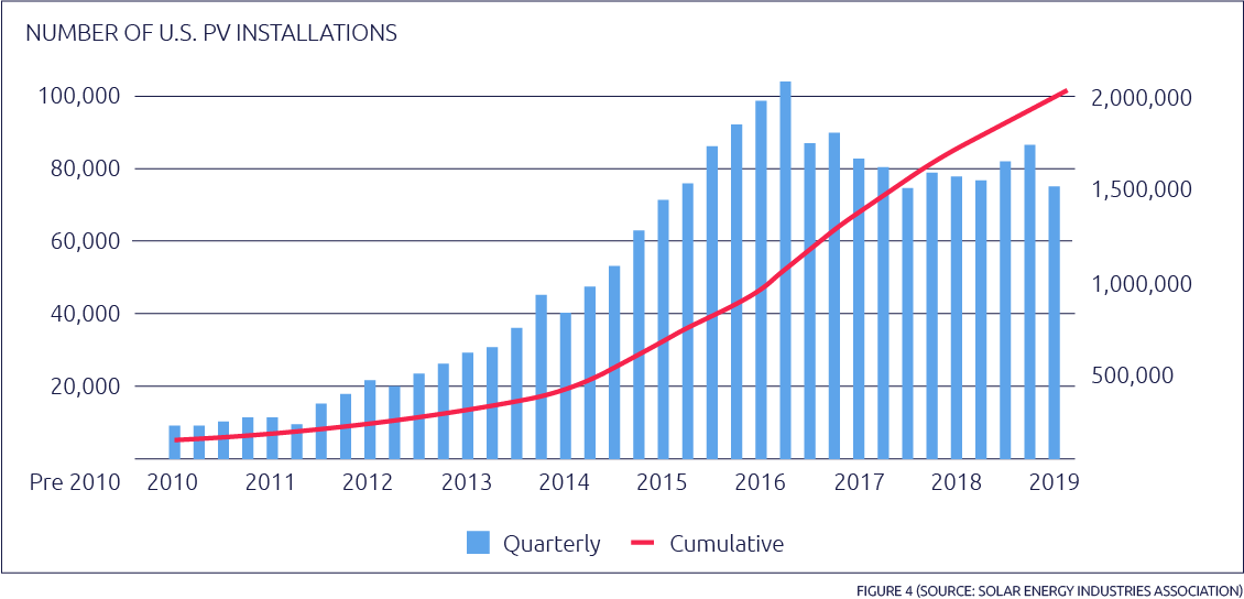 Chart illustrating the increase in EV installations