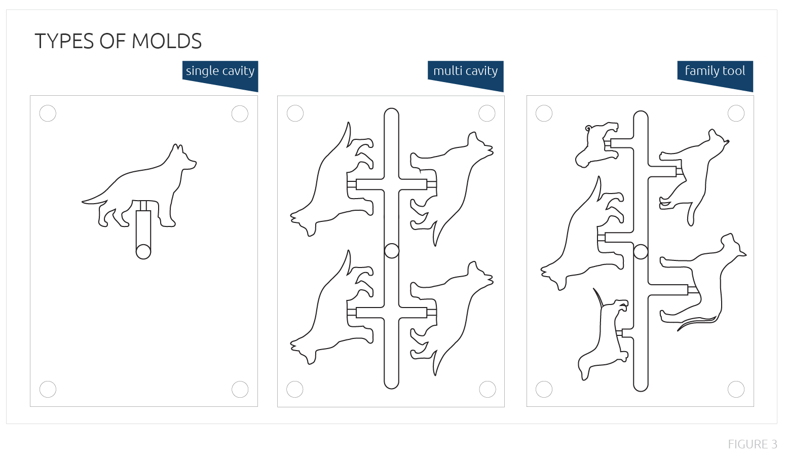 Illustration showing the types of injection molding molds: Single-Cavity; Multi-cavity; and Family-Tool.