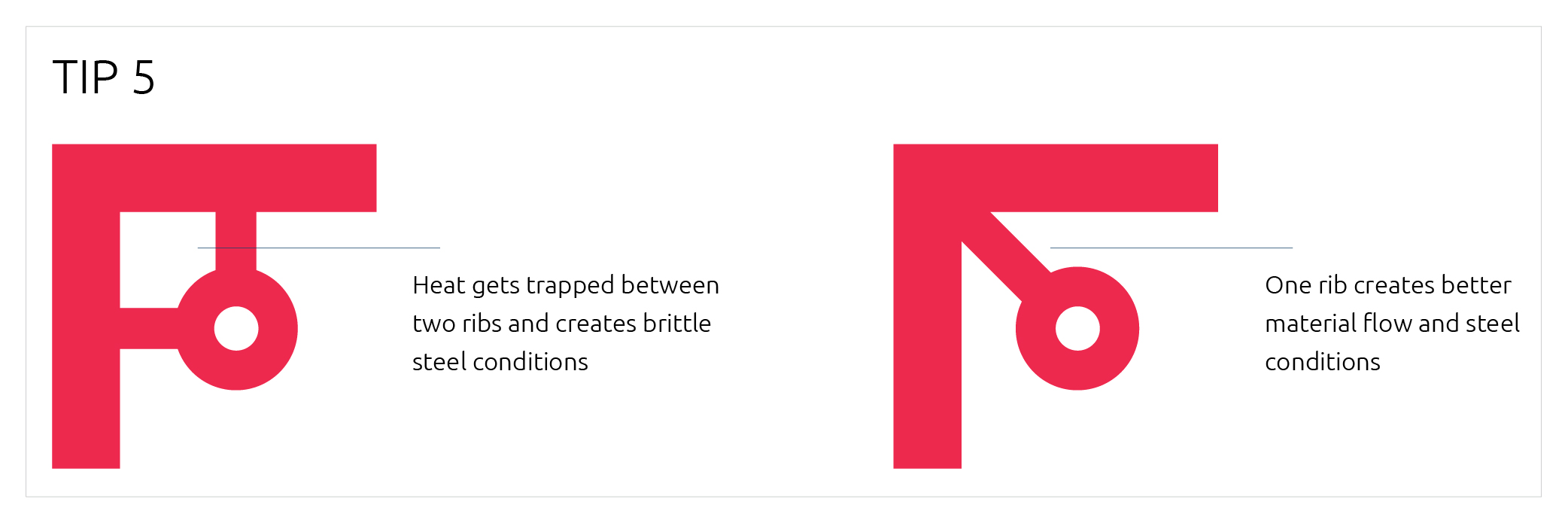Tip 5 | heat gets trapped between two ribs and creates brittle steel conditions. One rib creates better material flow and steel conditions.